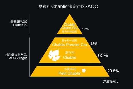 夏布利/Chablis的一些数据